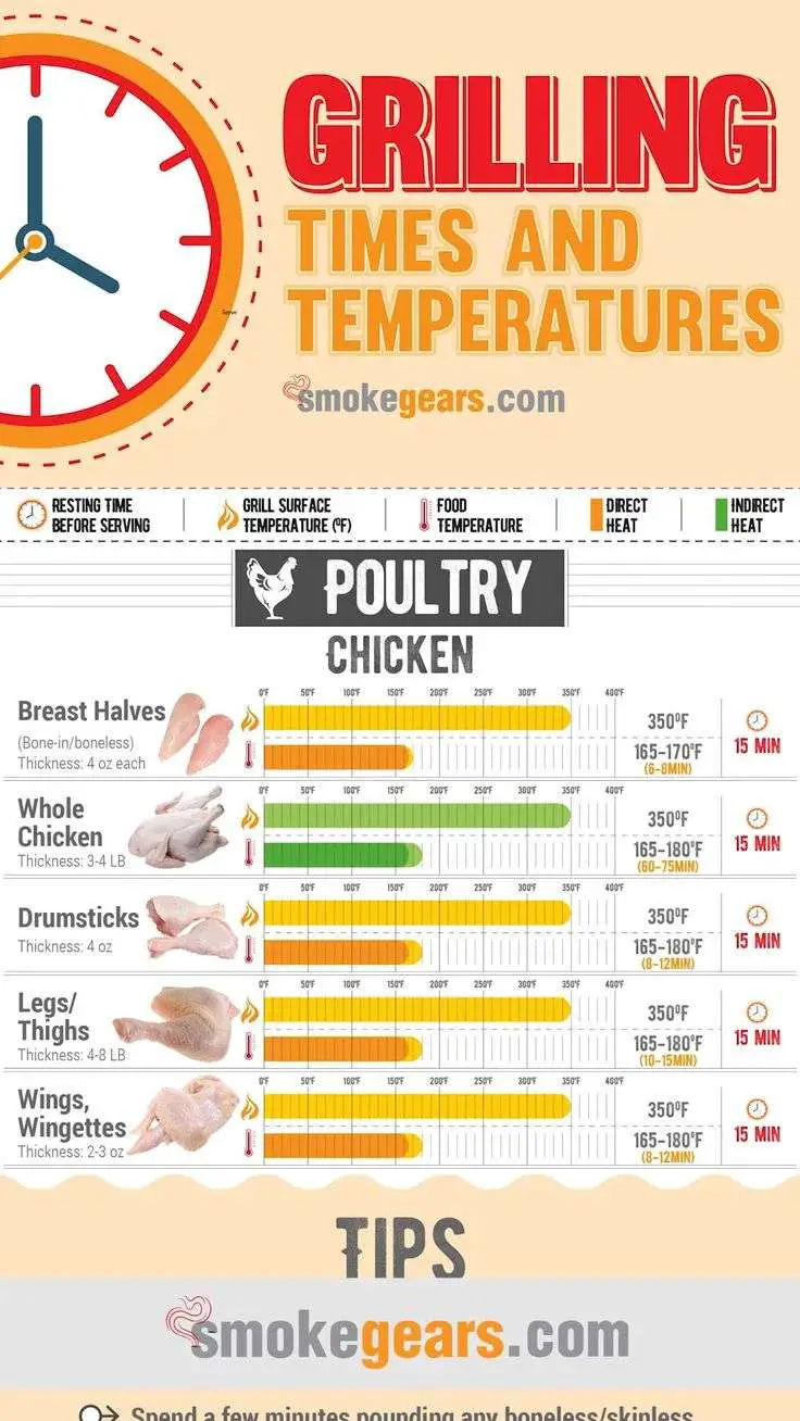 Grilling Time and Temperature Chart 2021: A Complete BBQ ...