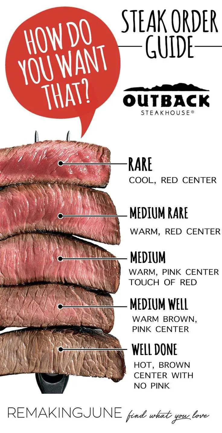 HOW DO YOU LIKE YOUR STEAK? steak ordering guide doneness ...