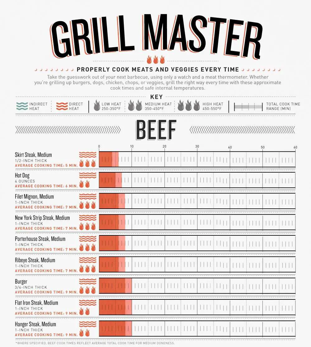 Infographic: Grilling Times and Temperatures