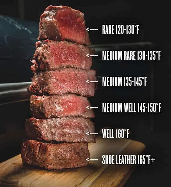 Know Your Grill and Steak Doneness Guide