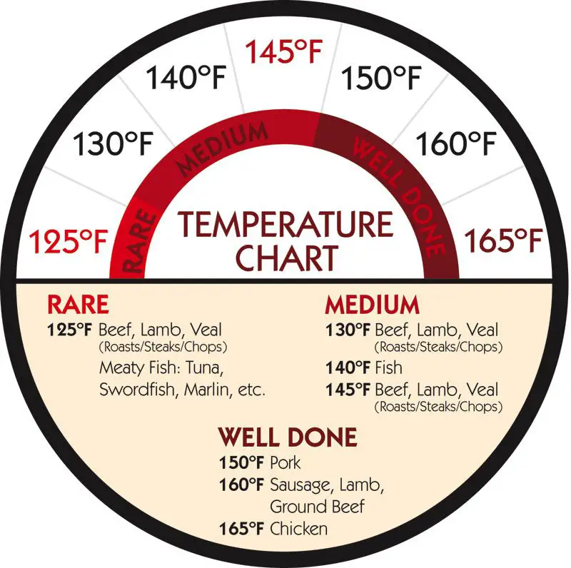 Meat temps. Very handy