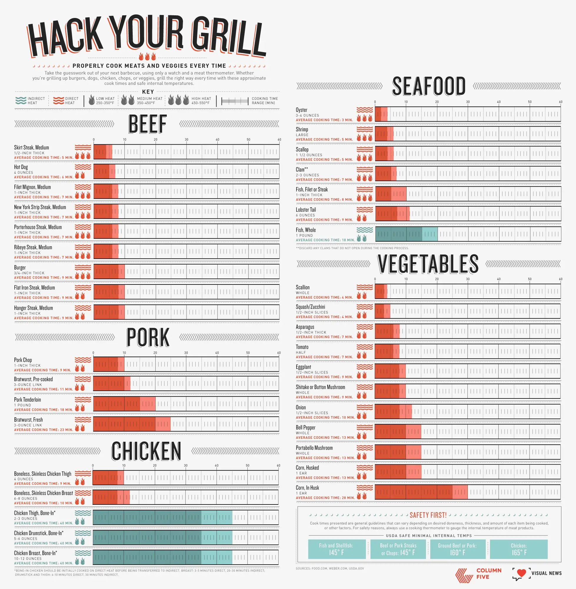 Recipe of Grilled Chicken Temperature Chart